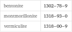 bentonite | 1302-78-9 montmorillonite | 1318-93-0 vermiculite | 1318-00-9