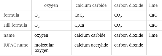  | oxygen | calcium carbide | carbon dioxide | lime formula | O_2 | CaC_2 | CO_2 | CaO Hill formula | O_2 | C_2Ca | CO_2 | CaO name | oxygen | calcium carbide | carbon dioxide | lime IUPAC name | molecular oxygen | calcium acetylide | carbon dioxide | 