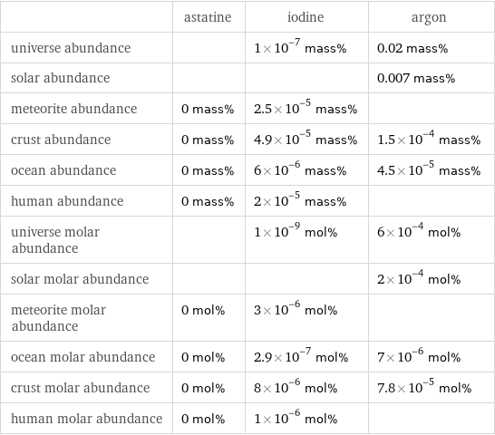  | astatine | iodine | argon universe abundance | | 1×10^-7 mass% | 0.02 mass% solar abundance | | | 0.007 mass% meteorite abundance | 0 mass% | 2.5×10^-5 mass% |  crust abundance | 0 mass% | 4.9×10^-5 mass% | 1.5×10^-4 mass% ocean abundance | 0 mass% | 6×10^-6 mass% | 4.5×10^-5 mass% human abundance | 0 mass% | 2×10^-5 mass% |  universe molar abundance | | 1×10^-9 mol% | 6×10^-4 mol% solar molar abundance | | | 2×10^-4 mol% meteorite molar abundance | 0 mol% | 3×10^-6 mol% |  ocean molar abundance | 0 mol% | 2.9×10^-7 mol% | 7×10^-6 mol% crust molar abundance | 0 mol% | 8×10^-6 mol% | 7.8×10^-5 mol% human molar abundance | 0 mol% | 1×10^-6 mol% | 