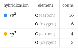 hybridization | element | count  sp^2 | C (carbon) | 16  | O (oxygen) | 6  sp^3 | C (carbon) | 4  | O (oxygen) | 3