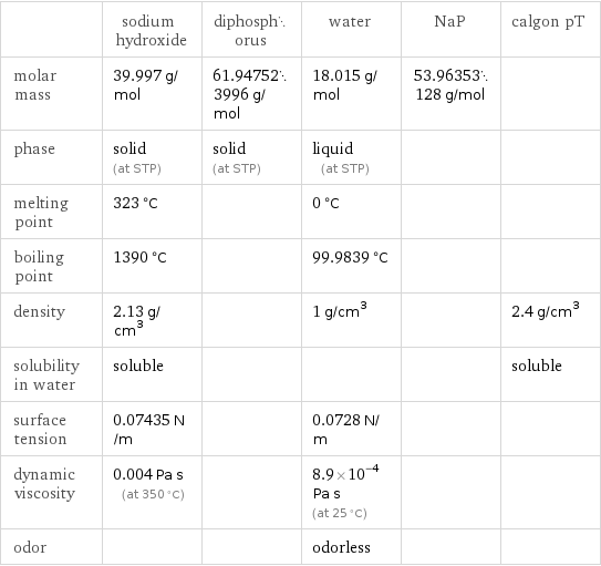  | sodium hydroxide | diphosphorus | water | NaP | calgon pT molar mass | 39.997 g/mol | 61.947523996 g/mol | 18.015 g/mol | 53.96353128 g/mol |  phase | solid (at STP) | solid (at STP) | liquid (at STP) | |  melting point | 323 °C | | 0 °C | |  boiling point | 1390 °C | | 99.9839 °C | |  density | 2.13 g/cm^3 | | 1 g/cm^3 | | 2.4 g/cm^3 solubility in water | soluble | | | | soluble surface tension | 0.07435 N/m | | 0.0728 N/m | |  dynamic viscosity | 0.004 Pa s (at 350 °C) | | 8.9×10^-4 Pa s (at 25 °C) | |  odor | | | odorless | | 