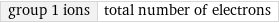 group 1 ions | total number of electrons