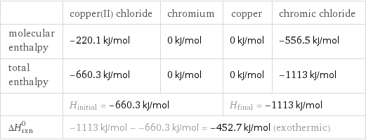  | copper(II) chloride | chromium | copper | chromic chloride molecular enthalpy | -220.1 kJ/mol | 0 kJ/mol | 0 kJ/mol | -556.5 kJ/mol total enthalpy | -660.3 kJ/mol | 0 kJ/mol | 0 kJ/mol | -1113 kJ/mol  | H_initial = -660.3 kJ/mol | | H_final = -1113 kJ/mol |  ΔH_rxn^0 | -1113 kJ/mol - -660.3 kJ/mol = -452.7 kJ/mol (exothermic) | | |  