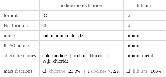  | iodine monochloride | lithium formula | ICl | Li Hill formula | ClI | Li name | iodine monochloride | lithium IUPAC name | | lithium alternate names | chloroiodide | iodine chloride | Wijs' chloride | lithium metal mass fractions | Cl (chlorine) 21.8% | I (iodine) 78.2% | Li (lithium) 100%