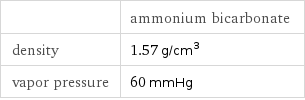  | ammonium bicarbonate density | 1.57 g/cm^3 vapor pressure | 60 mmHg