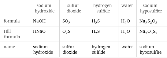  | sodium hydroxide | sulfur dioxide | hydrogen sulfide | water | sodium hyposulfite formula | NaOH | SO_2 | H_2S | H_2O | Na_2S_2O_3 Hill formula | HNaO | O_2S | H_2S | H_2O | Na_2O_3S_2 name | sodium hydroxide | sulfur dioxide | hydrogen sulfide | water | sodium hyposulfite