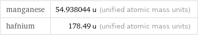 manganese | 54.938044 u (unified atomic mass units) hafnium | 178.49 u (unified atomic mass units)