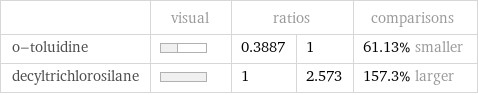  | visual | ratios | | comparisons o-toluidine | | 0.3887 | 1 | 61.13% smaller decyltrichlorosilane | | 1 | 2.573 | 157.3% larger