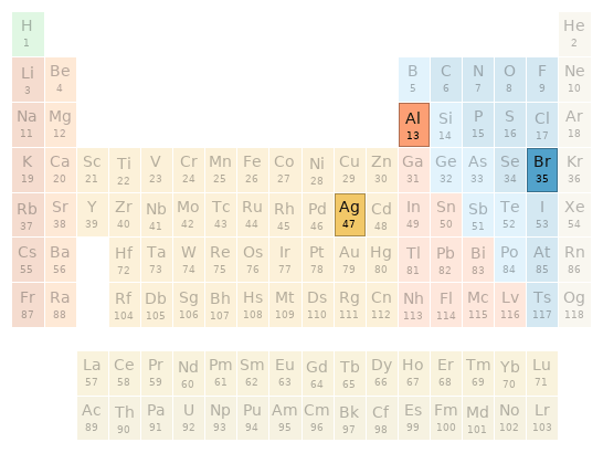 Periodic table location