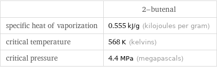  | 2-butenal specific heat of vaporization | 0.555 kJ/g (kilojoules per gram) critical temperature | 568 K (kelvins) critical pressure | 4.4 MPa (megapascals)