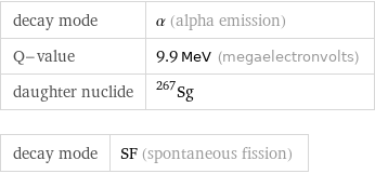 decay mode | α (alpha emission) Q-value | 9.9 MeV (megaelectronvolts) daughter nuclide | Sg-267 decay mode | SF (spontaneous fission)