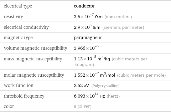 electrical type | conductor resistivity | 3.5×10^-7 Ω m (ohm meters) electrical conductivity | 2.9×10^6 S/m (siemens per meter) magnetic type | paramagnetic volume magnetic susceptibility | 3.966×10^-5 mass magnetic susceptibility | 1.13×10^-8 m^3/kg (cubic meters per kilogram) molar magnetic susceptibility | 1.552×10^-9 m^3/mol (cubic meters per mole) work function | 2.52 eV (Polycrystalline) threshold frequency | 6.093×10^14 Hz (hertz) color | (silver)