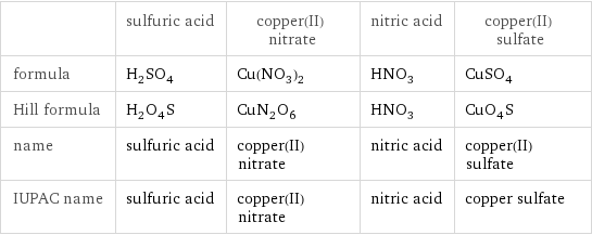  | sulfuric acid | copper(II) nitrate | nitric acid | copper(II) sulfate formula | H_2SO_4 | Cu(NO_3)_2 | HNO_3 | CuSO_4 Hill formula | H_2O_4S | CuN_2O_6 | HNO_3 | CuO_4S name | sulfuric acid | copper(II) nitrate | nitric acid | copper(II) sulfate IUPAC name | sulfuric acid | copper(II) nitrate | nitric acid | copper sulfate