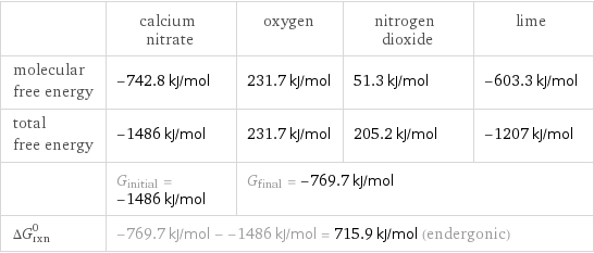  | calcium nitrate | oxygen | nitrogen dioxide | lime molecular free energy | -742.8 kJ/mol | 231.7 kJ/mol | 51.3 kJ/mol | -603.3 kJ/mol total free energy | -1486 kJ/mol | 231.7 kJ/mol | 205.2 kJ/mol | -1207 kJ/mol  | G_initial = -1486 kJ/mol | G_final = -769.7 kJ/mol | |  ΔG_rxn^0 | -769.7 kJ/mol - -1486 kJ/mol = 715.9 kJ/mol (endergonic) | | |  