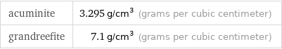 acuminite | 3.295 g/cm^3 (grams per cubic centimeter) grandreefite | 7.1 g/cm^3 (grams per cubic centimeter)