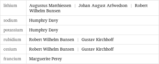 lithium | Augustus Matthiessen | Johan August Arfwedson | Robert Wilhelm Bunsen sodium | Humphry Davy potassium | Humphry Davy rubidium | Robert Wilhelm Bunsen | Gustav Kirchhoff cesium | Robert Wilhelm Bunsen | Gustav Kirchhoff francium | Marguerite Perey