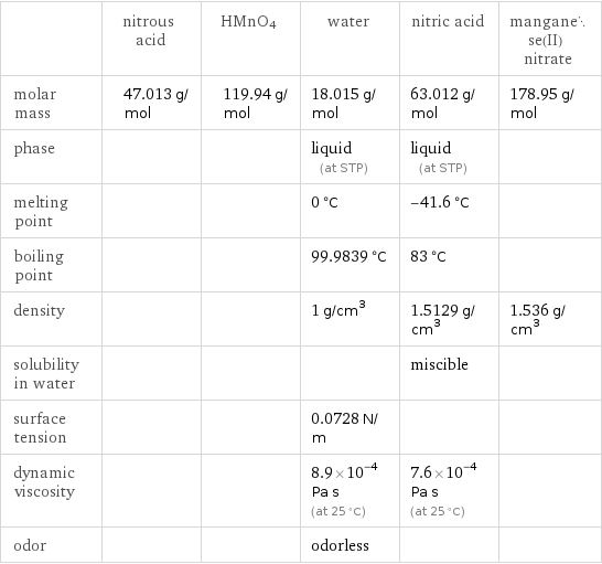  | nitrous acid | HMnO4 | water | nitric acid | manganese(II) nitrate molar mass | 47.013 g/mol | 119.94 g/mol | 18.015 g/mol | 63.012 g/mol | 178.95 g/mol phase | | | liquid (at STP) | liquid (at STP) |  melting point | | | 0 °C | -41.6 °C |  boiling point | | | 99.9839 °C | 83 °C |  density | | | 1 g/cm^3 | 1.5129 g/cm^3 | 1.536 g/cm^3 solubility in water | | | | miscible |  surface tension | | | 0.0728 N/m | |  dynamic viscosity | | | 8.9×10^-4 Pa s (at 25 °C) | 7.6×10^-4 Pa s (at 25 °C) |  odor | | | odorless | | 