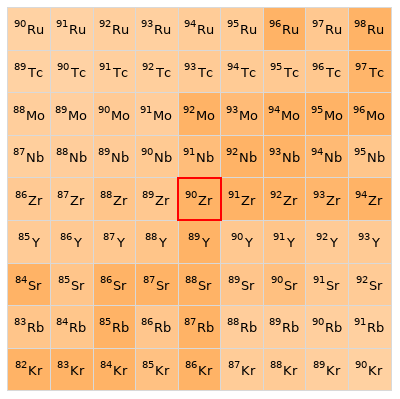 Nearby isotopes