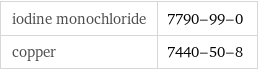 iodine monochloride | 7790-99-0 copper | 7440-50-8