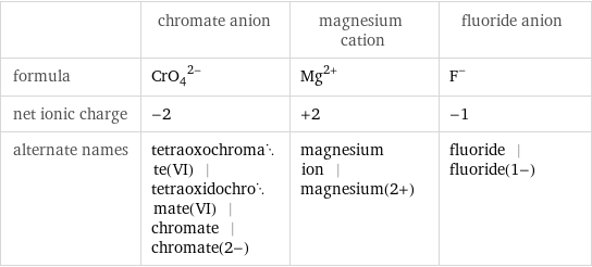  | chromate anion | magnesium cation | fluoride anion formula | (CrO_4)^(2-) | Mg^(2+) | F^- net ionic charge | -2 | +2 | -1 alternate names | tetraoxochromate(VI) | tetraoxidochromate(VI) | chromate | chromate(2-) | magnesium ion | magnesium(2+) | fluoride | fluoride(1-)