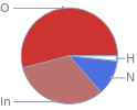 Mass fraction pie chart