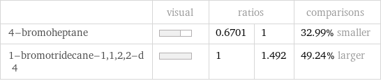  | visual | ratios | | comparisons 4-bromoheptane | | 0.6701 | 1 | 32.99% smaller 1-bromotridecane-1, 1, 2, 2-d 4 | | 1 | 1.492 | 49.24% larger