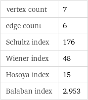 vertex count | 7 edge count | 6 Schultz index | 176 Wiener index | 48 Hosoya index | 15 Balaban index | 2.953