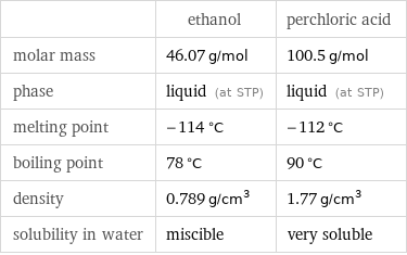  | ethanol | perchloric acid molar mass | 46.07 g/mol | 100.5 g/mol phase | liquid (at STP) | liquid (at STP) melting point | -114 °C | -112 °C boiling point | 78 °C | 90 °C density | 0.789 g/cm^3 | 1.77 g/cm^3 solubility in water | miscible | very soluble