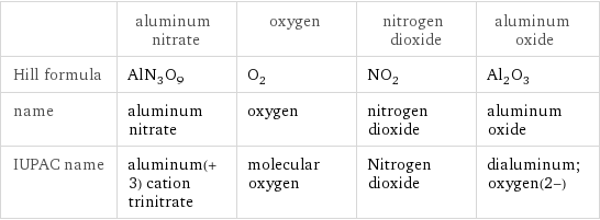  | aluminum nitrate | oxygen | nitrogen dioxide | aluminum oxide Hill formula | AlN_3O_9 | O_2 | NO_2 | Al_2O_3 name | aluminum nitrate | oxygen | nitrogen dioxide | aluminum oxide IUPAC name | aluminum(+3) cation trinitrate | molecular oxygen | Nitrogen dioxide | dialuminum;oxygen(2-)