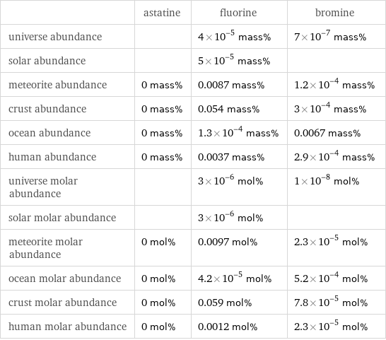  | astatine | fluorine | bromine universe abundance | | 4×10^-5 mass% | 7×10^-7 mass% solar abundance | | 5×10^-5 mass% |  meteorite abundance | 0 mass% | 0.0087 mass% | 1.2×10^-4 mass% crust abundance | 0 mass% | 0.054 mass% | 3×10^-4 mass% ocean abundance | 0 mass% | 1.3×10^-4 mass% | 0.0067 mass% human abundance | 0 mass% | 0.0037 mass% | 2.9×10^-4 mass% universe molar abundance | | 3×10^-6 mol% | 1×10^-8 mol% solar molar abundance | | 3×10^-6 mol% |  meteorite molar abundance | 0 mol% | 0.0097 mol% | 2.3×10^-5 mol% ocean molar abundance | 0 mol% | 4.2×10^-5 mol% | 5.2×10^-4 mol% crust molar abundance | 0 mol% | 0.059 mol% | 7.8×10^-5 mol% human molar abundance | 0 mol% | 0.0012 mol% | 2.3×10^-5 mol%