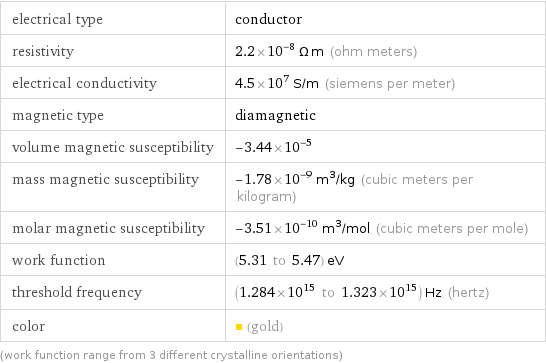 electrical type | conductor resistivity | 2.2×10^-8 Ω m (ohm meters) electrical conductivity | 4.5×10^7 S/m (siemens per meter) magnetic type | diamagnetic volume magnetic susceptibility | -3.44×10^-5 mass magnetic susceptibility | -1.78×10^-9 m^3/kg (cubic meters per kilogram) molar magnetic susceptibility | -3.51×10^-10 m^3/mol (cubic meters per mole) work function | (5.31 to 5.47) eV threshold frequency | (1.284×10^15 to 1.323×10^15) Hz (hertz) color | (gold) (work function range from 3 different crystalline orientations)