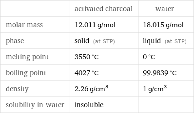  | activated charcoal | water molar mass | 12.011 g/mol | 18.015 g/mol phase | solid (at STP) | liquid (at STP) melting point | 3550 °C | 0 °C boiling point | 4027 °C | 99.9839 °C density | 2.26 g/cm^3 | 1 g/cm^3 solubility in water | insoluble | 