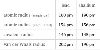  | lead | thallium atomic radius (empirical) | 180 pm | 190 pm atomic radius (calculated) | 154 pm | 156 pm covalent radius | 146 pm | 145 pm van der Waals radius | 202 pm | 196 pm