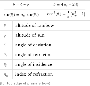 θ = δ - ϕ | δ = 4 θ_r - 2 θ_i sin(θ_i) = n_w sin(θ_r) | cos^2(θ_i) = 1/3 (n_w^2 - 1) |  θ | altitude of rainbow ϕ | altitude of sun δ | angle of deviation θ_r | angle of refraction θ_i | angle of incidence n_w | index of refraction (for top edge of primary bow)