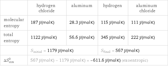  | hydrogen chloride | aluminum | hydrogen | aluminum chloride molecular entropy | 187 J/(mol K) | 28.3 J/(mol K) | 115 J/(mol K) | 111 J/(mol K) total entropy | 1122 J/(mol K) | 56.6 J/(mol K) | 345 J/(mol K) | 222 J/(mol K)  | S_initial = 1179 J/(mol K) | | S_final = 567 J/(mol K) |  ΔS_rxn^0 | 567 J/(mol K) - 1179 J/(mol K) = -611.6 J/(mol K) (exoentropic) | | |  