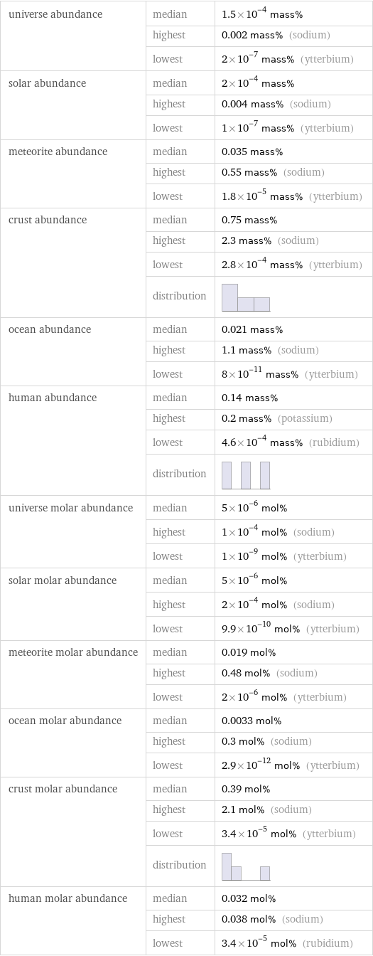 universe abundance | median | 1.5×10^-4 mass%  | highest | 0.002 mass% (sodium)  | lowest | 2×10^-7 mass% (ytterbium) solar abundance | median | 2×10^-4 mass%  | highest | 0.004 mass% (sodium)  | lowest | 1×10^-7 mass% (ytterbium) meteorite abundance | median | 0.035 mass%  | highest | 0.55 mass% (sodium)  | lowest | 1.8×10^-5 mass% (ytterbium) crust abundance | median | 0.75 mass%  | highest | 2.3 mass% (sodium)  | lowest | 2.8×10^-4 mass% (ytterbium)  | distribution |  ocean abundance | median | 0.021 mass%  | highest | 1.1 mass% (sodium)  | lowest | 8×10^-11 mass% (ytterbium) human abundance | median | 0.14 mass%  | highest | 0.2 mass% (potassium)  | lowest | 4.6×10^-4 mass% (rubidium)  | distribution |  universe molar abundance | median | 5×10^-6 mol%  | highest | 1×10^-4 mol% (sodium)  | lowest | 1×10^-9 mol% (ytterbium) solar molar abundance | median | 5×10^-6 mol%  | highest | 2×10^-4 mol% (sodium)  | lowest | 9.9×10^-10 mol% (ytterbium) meteorite molar abundance | median | 0.019 mol%  | highest | 0.48 mol% (sodium)  | lowest | 2×10^-6 mol% (ytterbium) ocean molar abundance | median | 0.0033 mol%  | highest | 0.3 mol% (sodium)  | lowest | 2.9×10^-12 mol% (ytterbium) crust molar abundance | median | 0.39 mol%  | highest | 2.1 mol% (sodium)  | lowest | 3.4×10^-5 mol% (ytterbium)  | distribution |  human molar abundance | median | 0.032 mol%  | highest | 0.038 mol% (sodium)  | lowest | 3.4×10^-5 mol% (rubidium)