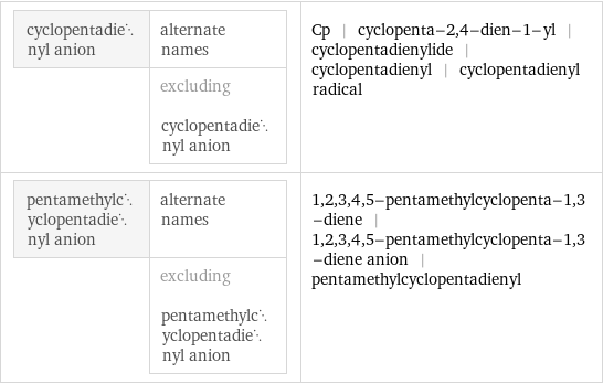 cyclopentadienyl anion | alternate names  | excluding cyclopentadienyl anion | Cp | cyclopenta-2, 4-dien-1-yl | cyclopentadienylide | cyclopentadienyl | cyclopentadienyl radical pentamethylcyclopentadienyl anion | alternate names  | excluding pentamethylcyclopentadienyl anion | 1, 2, 3, 4, 5-pentamethylcyclopenta-1, 3-diene | 1, 2, 3, 4, 5-pentamethylcyclopenta-1, 3-diene anion | pentamethylcyclopentadienyl