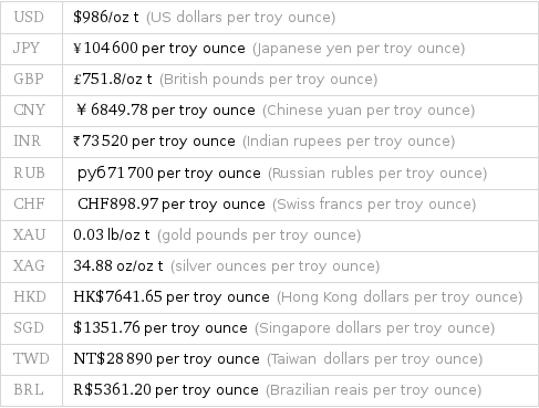 USD | $986/oz t (US dollars per troy ounce) JPY | ¥104600 per troy ounce (Japanese yen per troy ounce) GBP | £751.8/oz t (British pounds per troy ounce) CNY | ￥6849.78 per troy ounce (Chinese yuan per troy ounce) INR | ₹73520 per troy ounce (Indian rupees per troy ounce) RUB | руб71700 per troy ounce (Russian rubles per troy ounce) CHF | CHF898.97 per troy ounce (Swiss francs per troy ounce) XAU | 0.03 lb/oz t (gold pounds per troy ounce) XAG | 34.88 oz/oz t (silver ounces per troy ounce) HKD | HK$7641.65 per troy ounce (Hong Kong dollars per troy ounce) SGD | $1351.76 per troy ounce (Singapore dollars per troy ounce) TWD | NT$28890 per troy ounce (Taiwan dollars per troy ounce) BRL | R$5361.20 per troy ounce (Brazilian reais per troy ounce)