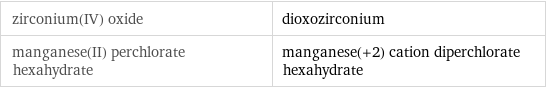 zirconium(IV) oxide | dioxozirconium manganese(II) perchlorate hexahydrate | manganese(+2) cation diperchlorate hexahydrate