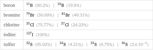 boron | B-11 (80.2%) | B-10 (19.8%) bromine | Br-79 (50.69%) | Br-81 (49.31%) chlorine | Cl-35 (75.77%) | Cl-37 (24.23%) iodine | I-127 (100%) sulfur | S-32 (95.02%) | S-34 (4.21%) | S-33 (0.75%) | S-36 (2×10^-4)