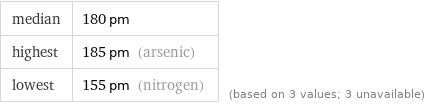 median | 180 pm highest | 185 pm (arsenic) lowest | 155 pm (nitrogen) | (based on 3 values; 3 unavailable)