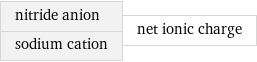 nitride anion sodium cation | net ionic charge