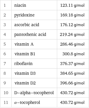 1 | niacin | 123.11 g/mol 2 | pyridoxine | 169.18 g/mol 3 | ascorbic acid | 176.12 g/mol 4 | pantothenic acid | 219.24 g/mol 5 | vitamin A | 286.46 g/mol 6 | vitamin B1 | 300.8 g/mol 7 | riboflavin | 376.37 g/mol 8 | vitamin D3 | 384.65 g/mol 9 | vitamin D2 | 396.66 g/mol 10 | D-alpha-tocopherol | 430.72 g/mol 11 | α-tocopherol | 430.72 g/mol