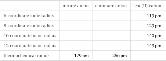  | nitrate anion | chromate anion | lead(II) cation 6-coordinate ionic radius | | | 119 pm 8-coordinate ionic radius | | | 129 pm 10-coordinate ionic radius | | | 140 pm 12-coordinate ionic radius | | | 149 pm thermochemical radius | 179 pm | 256 pm | 