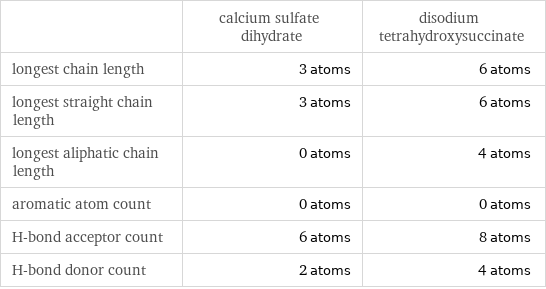  | calcium sulfate dihydrate | disodium tetrahydroxysuccinate longest chain length | 3 atoms | 6 atoms longest straight chain length | 3 atoms | 6 atoms longest aliphatic chain length | 0 atoms | 4 atoms aromatic atom count | 0 atoms | 0 atoms H-bond acceptor count | 6 atoms | 8 atoms H-bond donor count | 2 atoms | 4 atoms