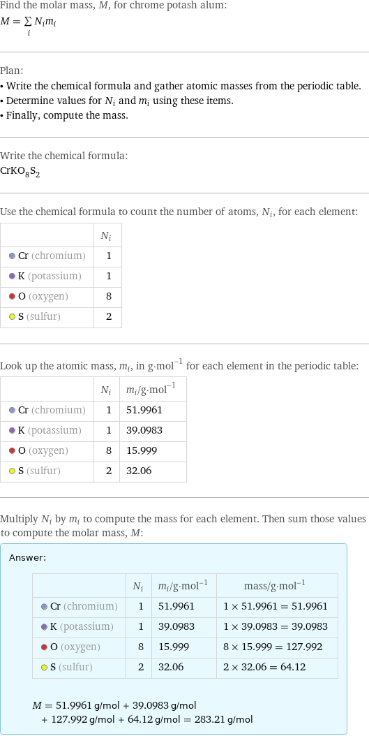 Find the molar mass, M, for chrome potash alum: M = sum _iN_im_i Plan: • Write the chemical formula and gather atomic masses from the periodic table. • Determine values for N_i and m_i using these items. • Finally, compute the mass. Write the chemical formula: CrKO_8S_2 Use the chemical formula to count the number of atoms, N_i, for each element:  | N_i  Cr (chromium) | 1  K (potassium) | 1  O (oxygen) | 8  S (sulfur) | 2 Look up the atomic mass, m_i, in g·mol^(-1) for each element in the periodic table:  | N_i | m_i/g·mol^(-1)  Cr (chromium) | 1 | 51.9961  K (potassium) | 1 | 39.0983  O (oxygen) | 8 | 15.999  S (sulfur) | 2 | 32.06 Multiply N_i by m_i to compute the mass for each element. Then sum those values to compute the molar mass, M: Answer: |   | | N_i | m_i/g·mol^(-1) | mass/g·mol^(-1)  Cr (chromium) | 1 | 51.9961 | 1 × 51.9961 = 51.9961  K (potassium) | 1 | 39.0983 | 1 × 39.0983 = 39.0983  O (oxygen) | 8 | 15.999 | 8 × 15.999 = 127.992  S (sulfur) | 2 | 32.06 | 2 × 32.06 = 64.12  M = 51.9961 g/mol + 39.0983 g/mol + 127.992 g/mol + 64.12 g/mol = 283.21 g/mol