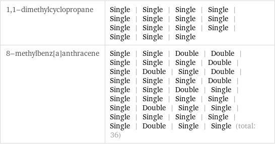 1, 1-dimethylcyclopropane | Single | Single | Single | Single | Single | Single | Single | Single | Single | Single | Single | Single | Single | Single | Single 8-methylbenz[a]anthracene | Single | Single | Double | Double | Single | Single | Single | Double | Single | Double | Single | Double | Single | Single | Single | Double | Single | Single | Double | Single | Single | Single | Single | Single | Single | Double | Single | Single | Single | Single | Single | Single | Single | Double | Single | Single (total: 36)