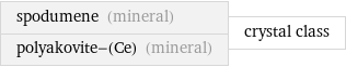 spodumene (mineral) polyakovite-(Ce) (mineral) | crystal class