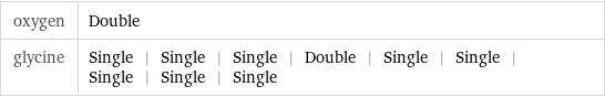 oxygen | Double glycine | Single | Single | Single | Double | Single | Single | Single | Single | Single