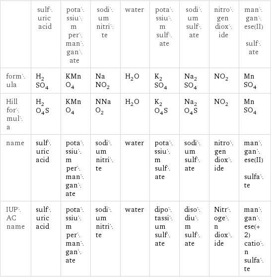  | sulfuric acid | potassium permanganate | sodium nitrite | water | potassium sulfate | sodium sulfate | nitrogen dioxide | manganese(II) sulfate formula | H_2SO_4 | KMnO_4 | NaNO_2 | H_2O | K_2SO_4 | Na_2SO_4 | NO_2 | MnSO_4 Hill formula | H_2O_4S | KMnO_4 | NNaO_2 | H_2O | K_2O_4S | Na_2O_4S | NO_2 | MnSO_4 name | sulfuric acid | potassium permanganate | sodium nitrite | water | potassium sulfate | sodium sulfate | nitrogen dioxide | manganese(II) sulfate IUPAC name | sulfuric acid | potassium permanganate | sodium nitrite | water | dipotassium sulfate | disodium sulfate | Nitrogen dioxide | manganese(+2) cation sulfate